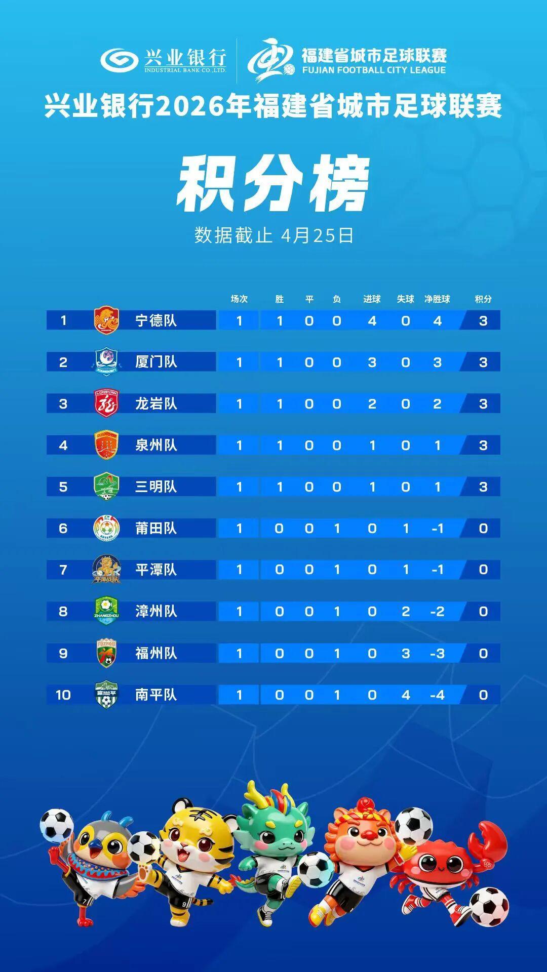 华体会-首轮收官！“闽超”积分榜、战果最新出炉